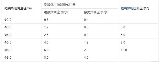 重慶鎧裝熱電偶的熱響應時間！_http://m.siteall.cn_行業動態_第1張