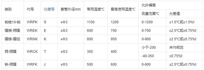 重慶鎧裝熱電偶的測溫范圍！_http://m.siteall.cn_行業(yè)動態(tài)_第1張