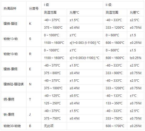 鎧裝式熱電偶測溫范圍及允差！_http://m.siteall.cn_行業動態_第1張