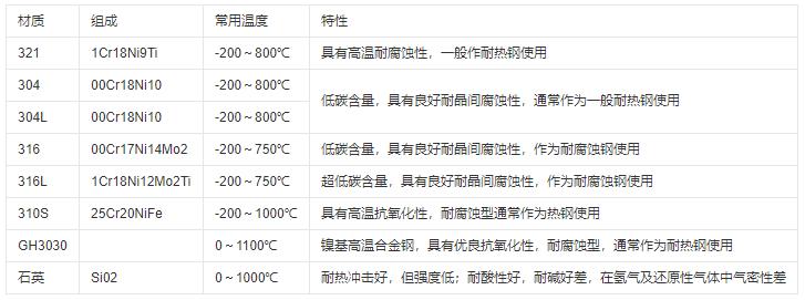 熱電偶保護(hù)管材質(zhì)及常用溫度范圍！_http://m.siteall.cn_行業(yè)動(dòng)態(tài)_第1張