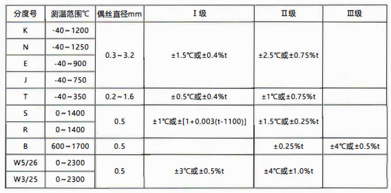 貴州省裝配熱電偶／熱電阻的性能特點和技術指標！_http://m.siteall.cn_行業動態_第1張
