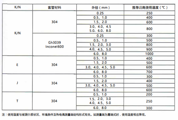 四川鎧裝熱電偶／熱電阻的測溫范圍！_http://m.siteall.cn_行業動態_第2張