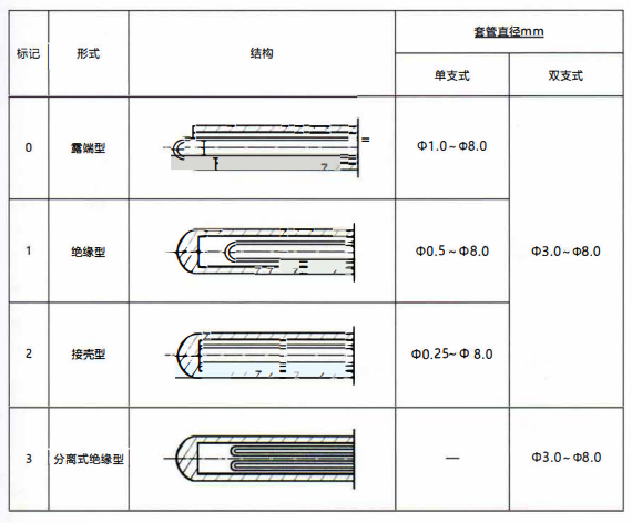 成都鎧裝熱電偶測量端形式！_http://m.siteall.cn_行業動態_第1張