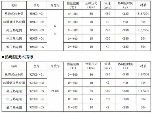 成都電站專用熱電偶/熱電阻定制！_http://m.siteall.cn_行業動態_第1張