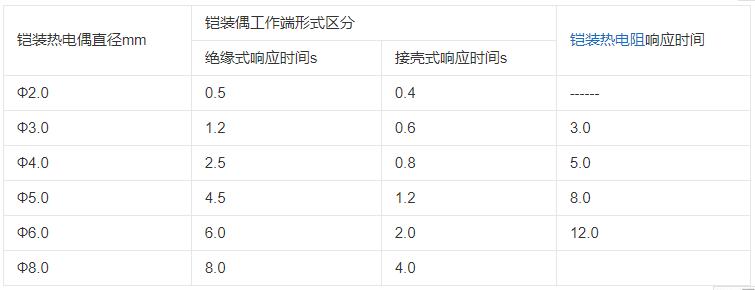 內蒙古鎧裝熱電偶響應時間應不大于下表數據！_http://m.siteall.cn_行業動態_第1張